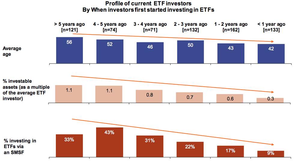 Investor profile change over time